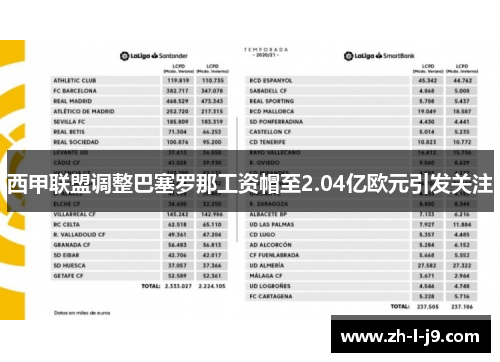西甲联盟调整巴塞罗那工资帽至2.04亿欧元引发关注